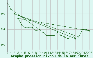 Courbe de la pression atmosphrique pour Mona