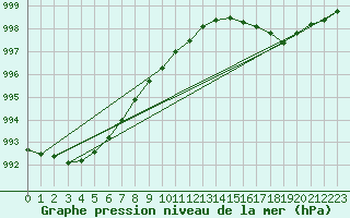 Courbe de la pression atmosphrique pour Belmullet