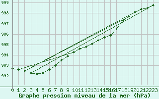 Courbe de la pression atmosphrique pour Vaderoarna