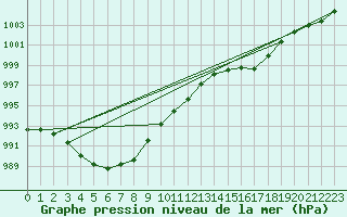 Courbe de la pression atmosphrique pour Ploumanac