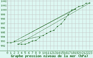 Courbe de la pression atmosphrique pour Capo Caccia