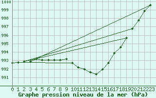 Courbe de la pression atmosphrique pour Wattisham