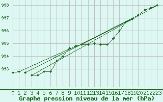 Courbe de la pression atmosphrique pour Alfeld