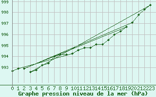 Courbe de la pression atmosphrique pour Werl