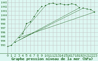 Courbe de la pression atmosphrique pour Feuchtwangen-Heilbronn