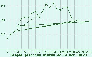 Courbe de la pression atmosphrique pour Le Touquet (62)