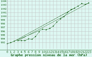 Courbe de la pression atmosphrique pour Emden-Koenigspolder