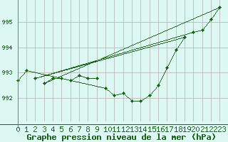 Courbe de la pression atmosphrique pour Fribourg (All)