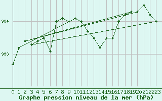 Courbe de la pression atmosphrique pour Cranwell