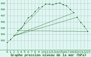 Courbe de la pression atmosphrique pour Ylistaro Pelma