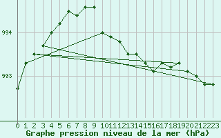 Courbe de la pression atmosphrique pour Melsom