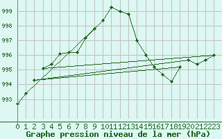 Courbe de la pression atmosphrique pour Ristolas (05)