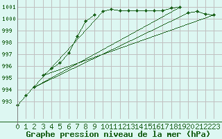 Courbe de la pression atmosphrique pour Luechow