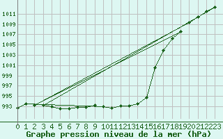 Courbe de la pression atmosphrique pour Kempten