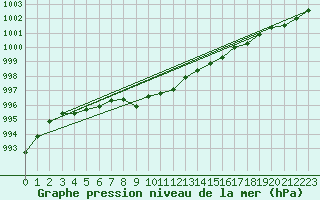 Courbe de la pression atmosphrique pour Artern