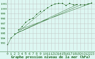 Courbe de la pression atmosphrique pour Porkalompolo