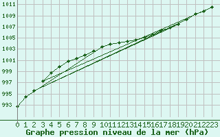 Courbe de la pression atmosphrique pour Horrues (Be)