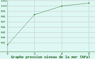 Courbe de la pression atmosphrique pour Ust