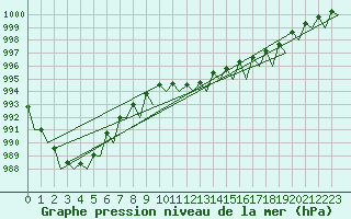 Courbe de la pression atmosphrique pour Poznan