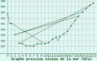 Courbe de la pression atmosphrique pour Waddington