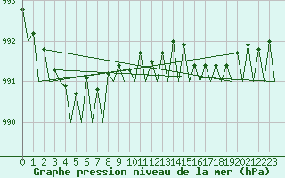 Courbe de la pression atmosphrique pour Alesund / Vigra