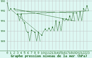 Courbe de la pression atmosphrique pour Storkmarknes / Skagen