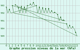 Courbe de la pression atmosphrique pour Rost Flyplass