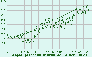 Courbe de la pression atmosphrique pour Saarbruecken / Ensheim