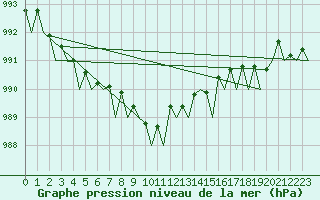 Courbe de la pression atmosphrique pour Platform P11-b Sea