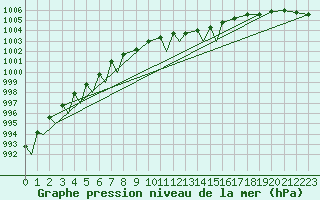 Courbe de la pression atmosphrique pour Hammerfest