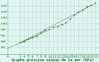 Courbe de la pression atmosphrique pour Bilogora