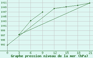 Courbe de la pression atmosphrique pour Hveravellir