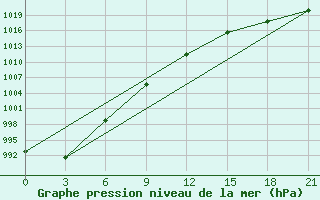 Courbe de la pression atmosphrique pour Maksimkin Jar