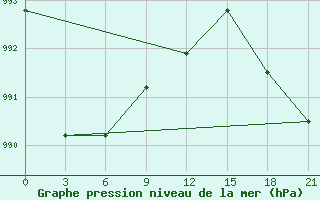 Courbe de la pression atmosphrique pour Reboly