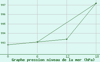 Courbe de la pression atmosphrique pour Dzhangala