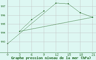 Courbe de la pression atmosphrique pour Severodvinsk