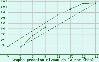 Courbe de la pression atmosphrique pour Pochinok