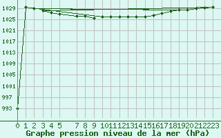 Courbe de la pression atmosphrique pour Twenthe (PB)