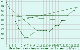 Courbe de la pression atmosphrique pour Boulc (26)