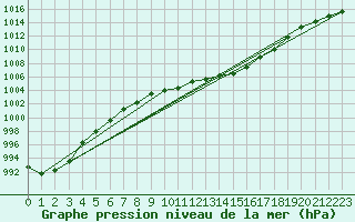 Courbe de la pression atmosphrique pour Holbeach
