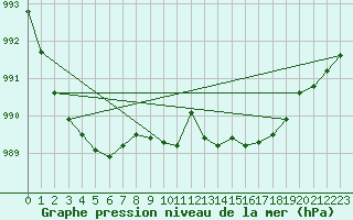 Courbe de la pression atmosphrique pour Shap