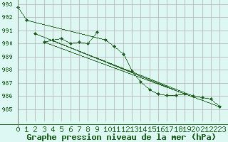 Courbe de la pression atmosphrique pour Izegem (Be)