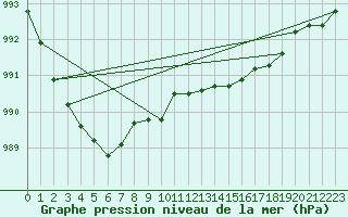 Courbe de la pression atmosphrique pour Ahaus