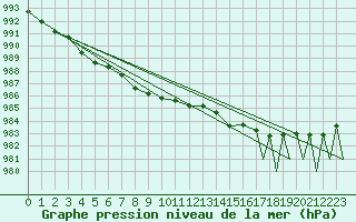 Courbe de la pression atmosphrique pour Kiruna Airport