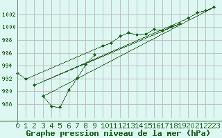 Courbe de la pression atmosphrique pour Ernage (Be)