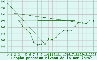 Courbe de la pression atmosphrique pour Gurande (44)