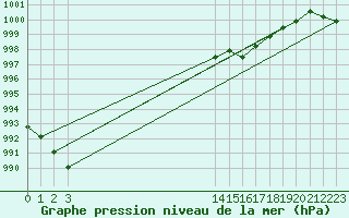 Courbe de la pression atmosphrique pour Agde (34)