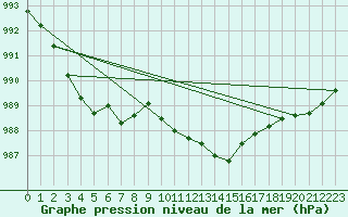 Courbe de la pression atmosphrique pour Eygliers (05)