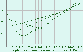 Courbe de la pression atmosphrique pour Kristiinankaupungin Majakka