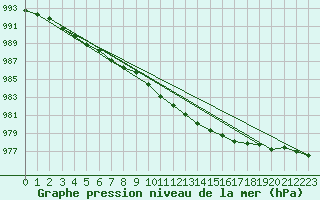 Courbe de la pression atmosphrique pour Myken